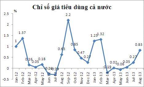 CPI tăng cao nhất trong nửa năm